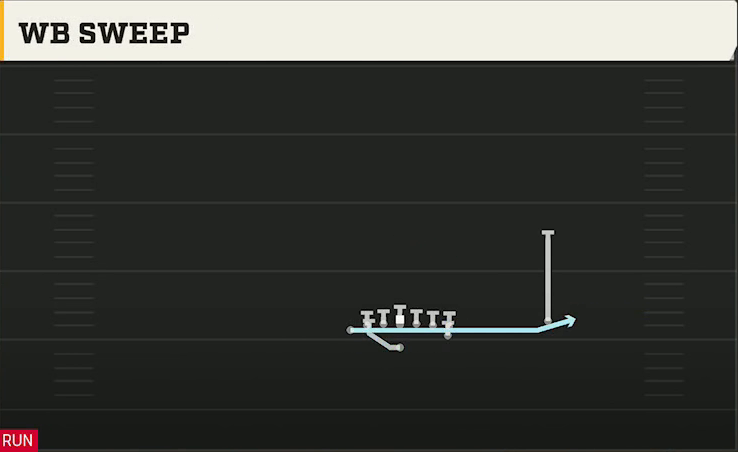 Army Offense Flexbone Over Heavy Wb Sweep play diagram