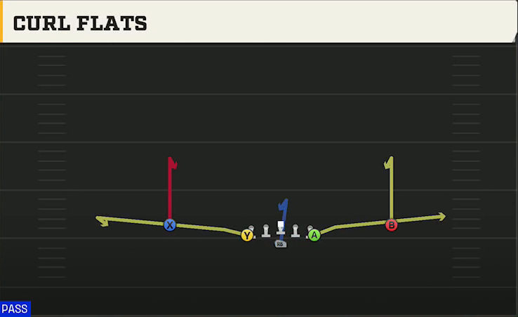 Army Offense Flexbone Normal Curl Flats play diagram