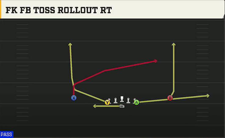 Army Offense Flexbone Normal FK FB Toss Rollout Rt play diagram