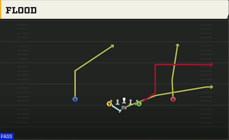 Army Offense Flexbone Normal Flood play diagram
