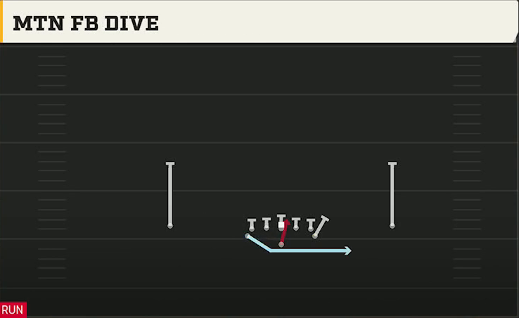 Army Offense Flexbone Normal Mtn FB Dive play diagram