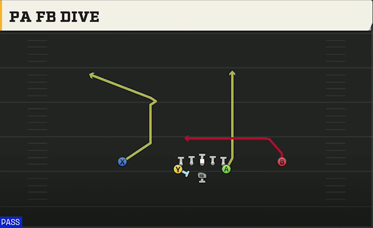 Army Offense Flexbone Normal PA FB Dive play diagram