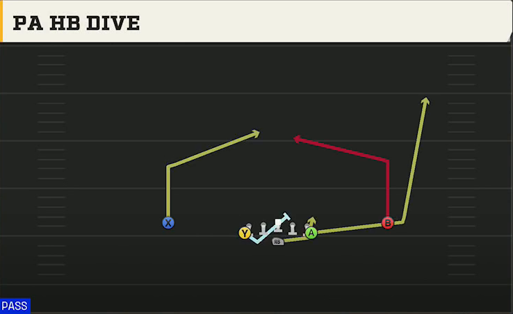 Army Offense Flexbone Normal PA HB Dive play diagram