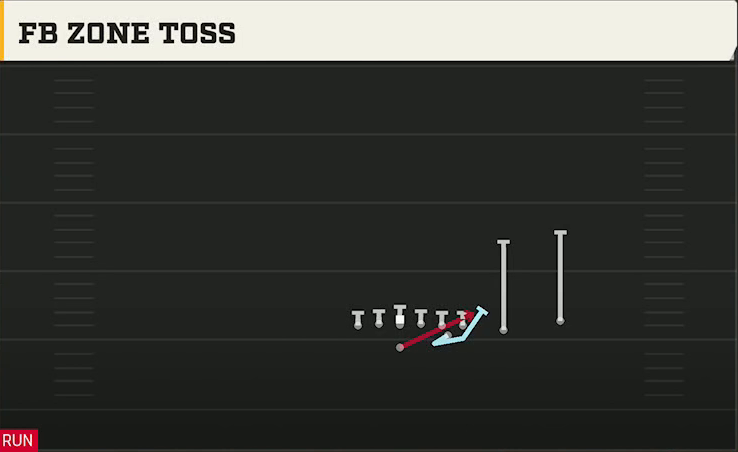 Army Offense Flexbone Tackle Over FB Zone Toss play diagram