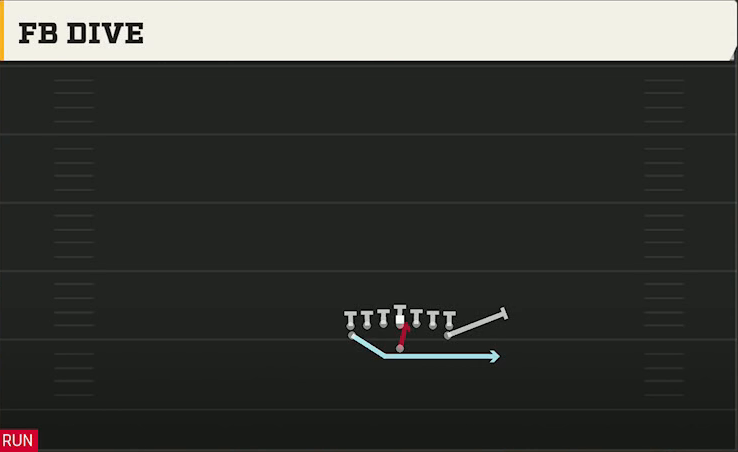 Air Force Offense Flexbone Tight FB Dive play diagram
