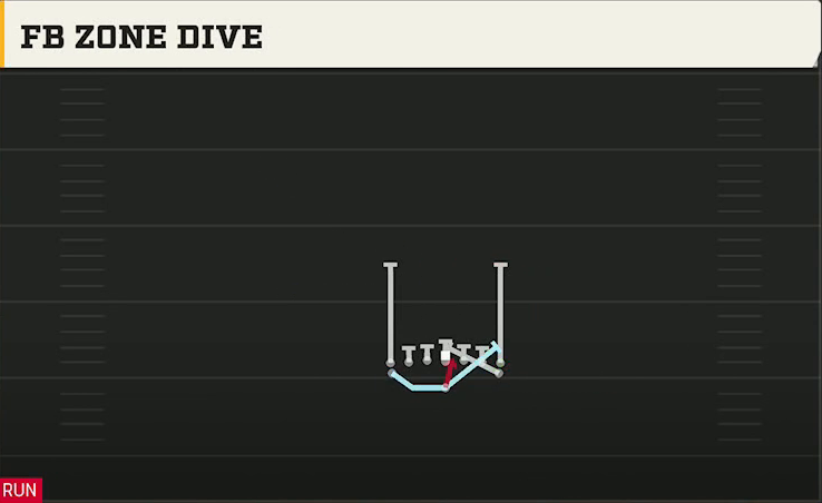 Navy Offense Flexbone Tight FB Zone Dive play diagram