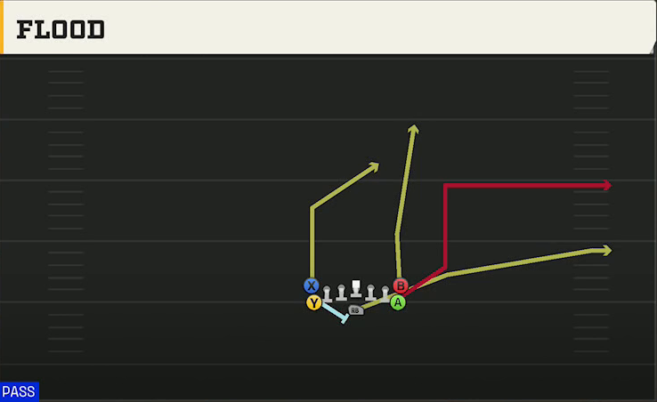 Army Offense Flexbone Tight Flood play diagram