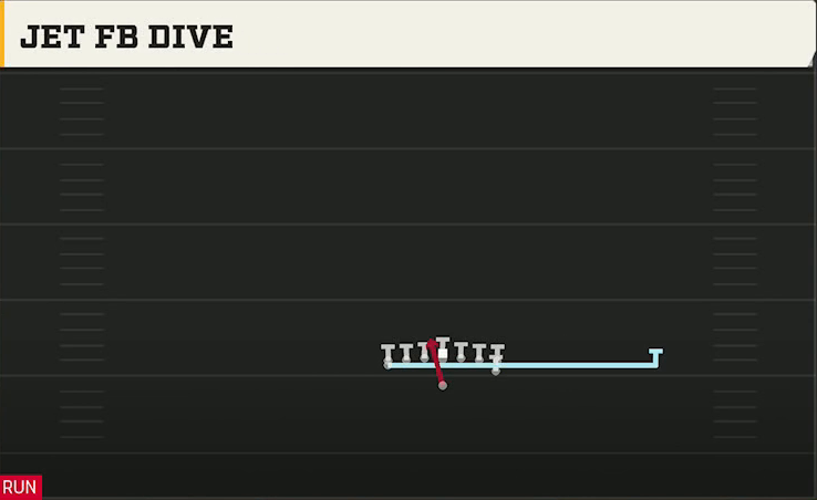 Navy Offense Flexbone Tight Jet FB Dive play diagram
