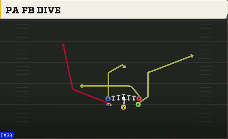 Army Offense Flexbone Tight PA FB Dive play diagram