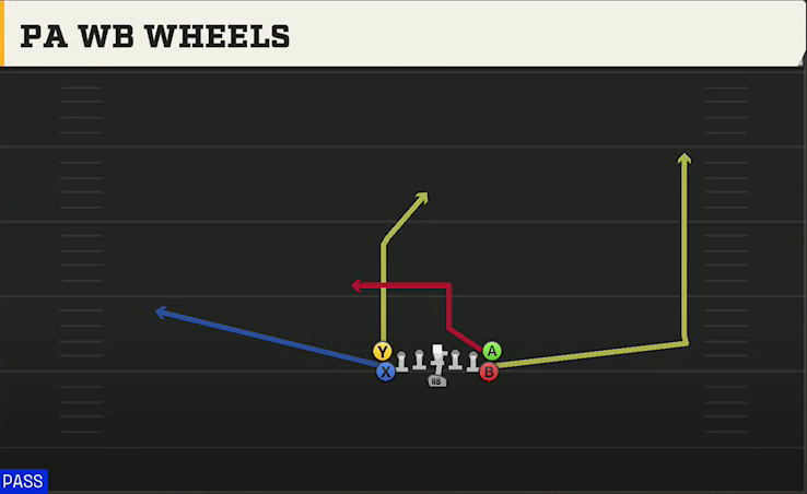 Option (Alternate Offense) Flexbone Tight PA Wb Wheels play diagram