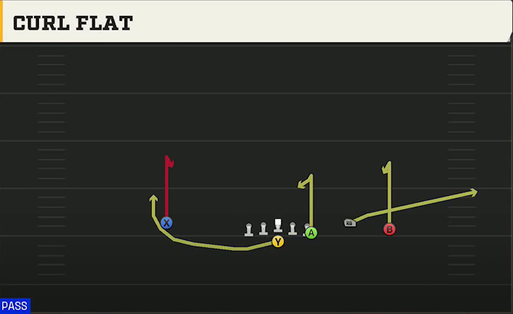 Navy Offense Flexbone Trio Right Curl Flat play diagram