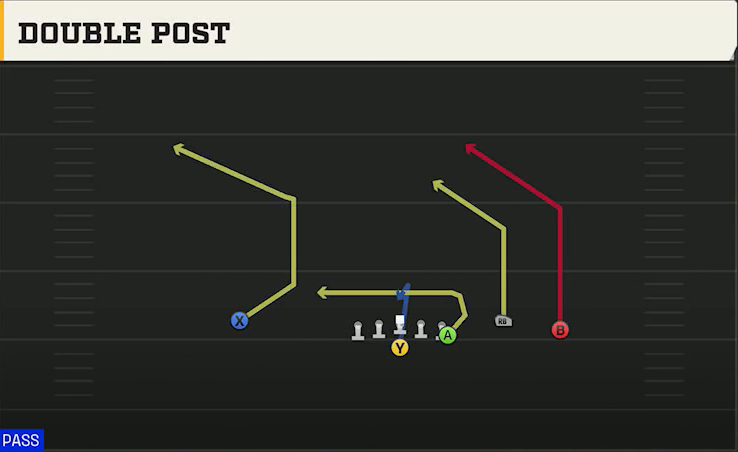 Navy Offense Flexbone Trio Right Double Post play diagram