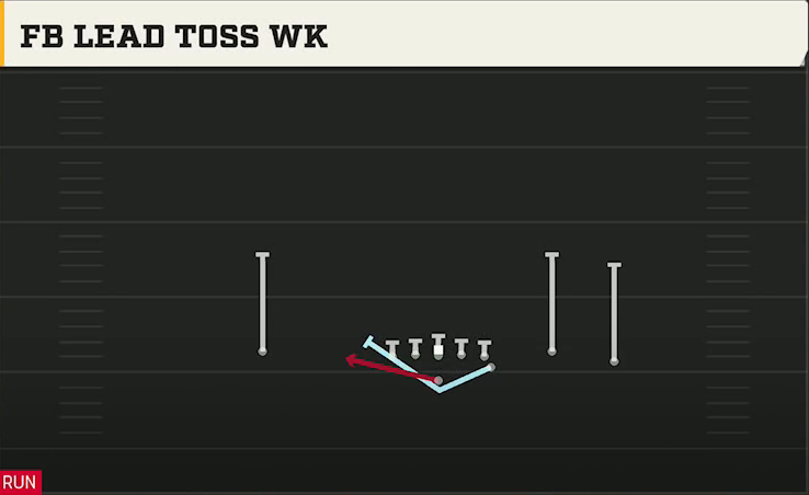 Navy Offense Flexbone Trio Right FB Lead Toss Wk play diagram