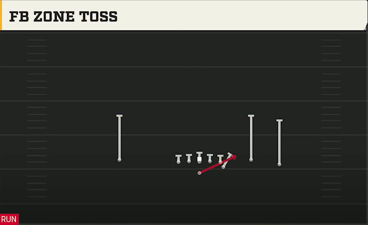 Air Force Offense Flexbone Trio Right FB Zone Toss play diagram