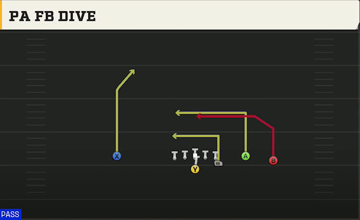 Navy Offense Flexbone Trio Right PA FB Dive play diagram