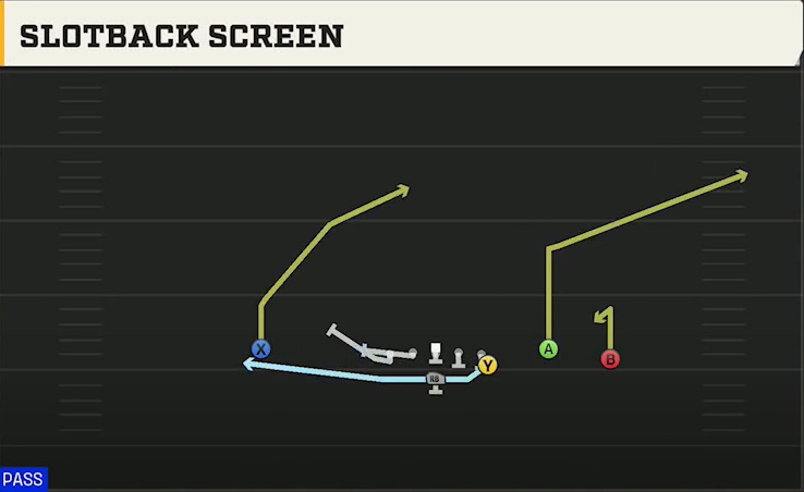 Navy Offense Flexbone Trio Right Slotback Screen play diagram