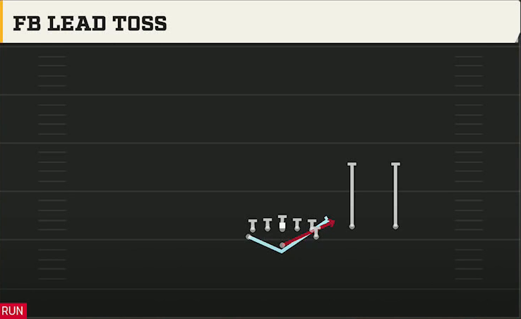 Air Force Offense Flexbone Twins Over FB Lead Toss play diagram