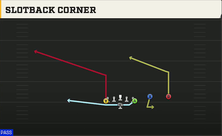 Air Force Offense Flexbone Twins Over Slotback Corner play diagram
