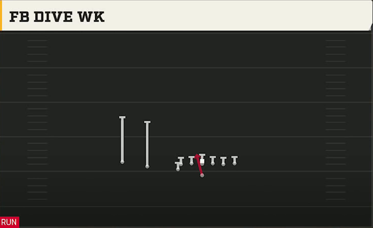 Air Force Offense Flexbone U Off Trips FB Dive Wk play diagram