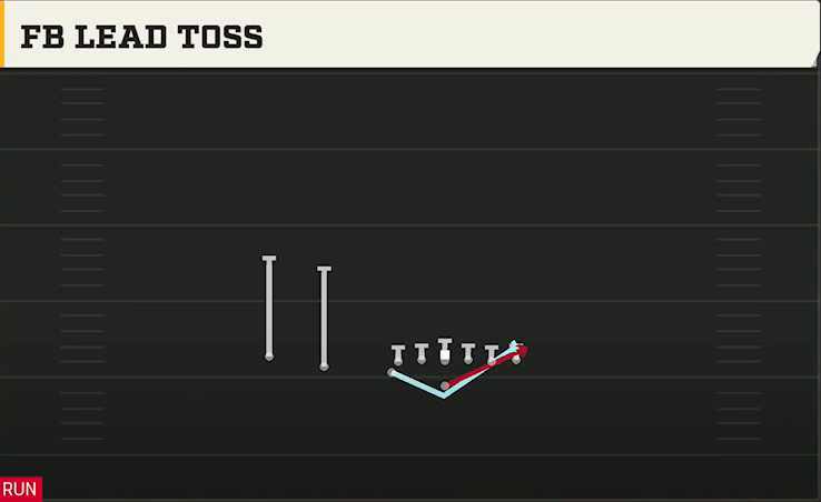 Air Force Offense Flexbone U Off Trips FB Lead Toss play diagram