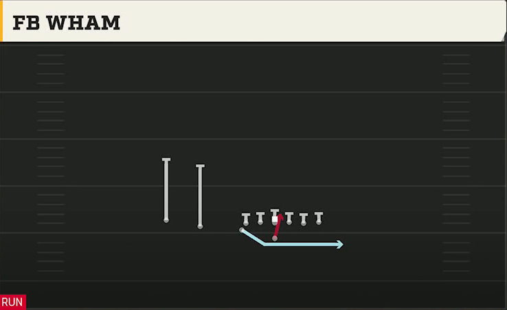 Air Force Offense Flexbone U Off Trips FB Wham play diagram