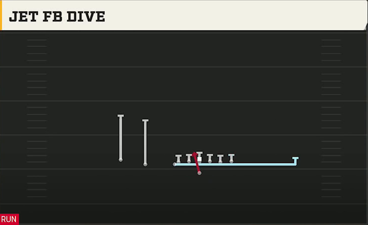 Air Force Offense Flexbone U Off Trips Jet FB Dive play diagram