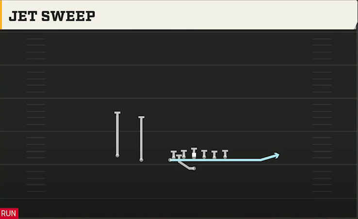Air Force Offense Flexbone U Off Trips Jet Sweep play diagram