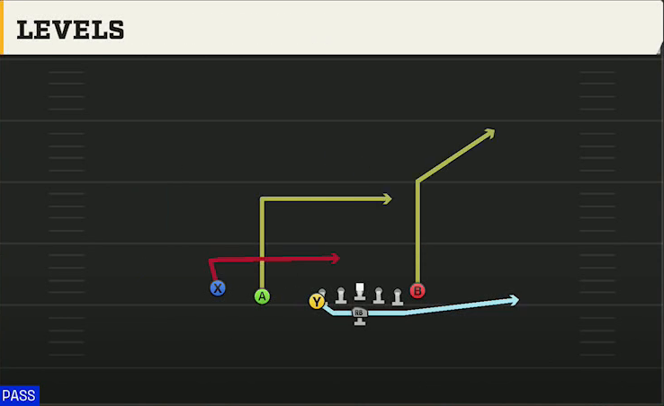 Air Force Offense Flexbone U Off Trips Levels play diagram