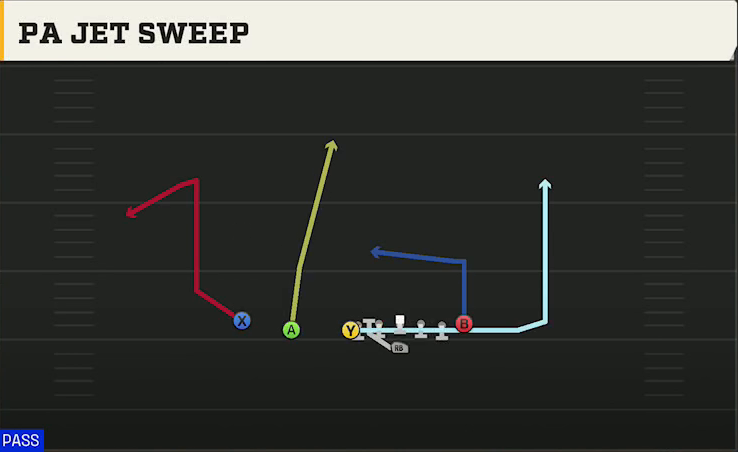 Air Force Offense Flexbone U Off Trips PA Jet Sweep play diagram