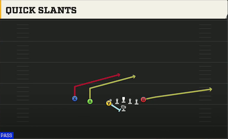 Air Force Offense Flexbone U Off Trips Quick Slants play diagram