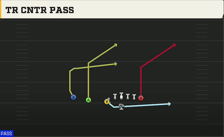 Air Force Offense Flexbone U Off Trips Tr Cntr Pass play diagram
