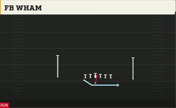 Option (Alternate Offense) Flexbone U Off FB Wham play diagram
