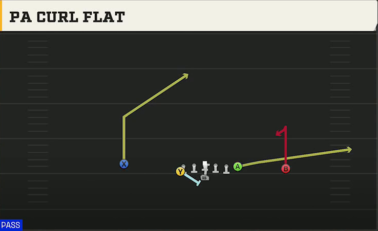 Option (Alternate Offense) Flexbone U Off PA Curl Flat play diagram