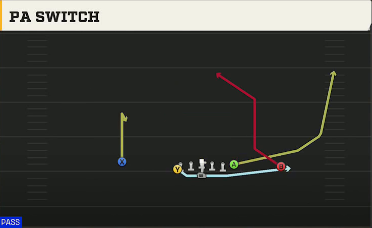 Option (Alternate Offense) Flexbone U Off PA Switch play diagram