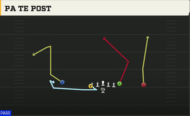 Option (Alternate Offense) Flexbone U Off PA TE Post play diagram