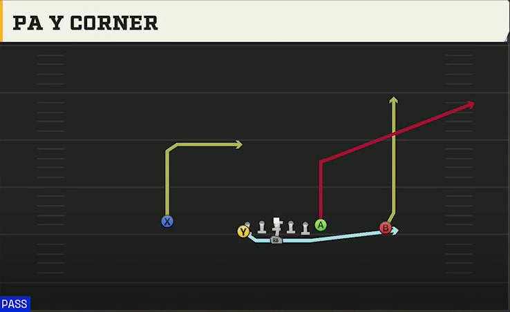 Option (Alternate Offense) Flexbone U Off PA Y Corner play diagram