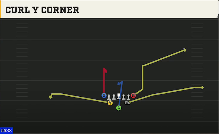 UCLA Offense Full House Tight Curl Y Corner play diagram