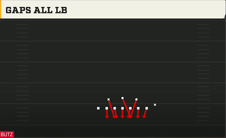 4-3 Multiple Defense Goal Line 5-3 Gaps All LB play diagram