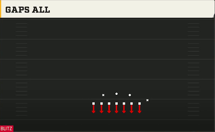 4-3 Multiple Defense Goal Line 5-3 Gaps All play diagram