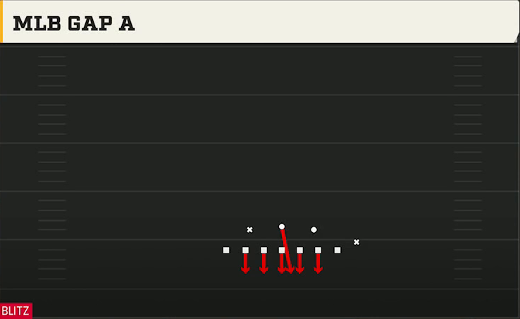 4-3 Multiple Defense Goal Line 5-3 Mlb Gap A play diagram