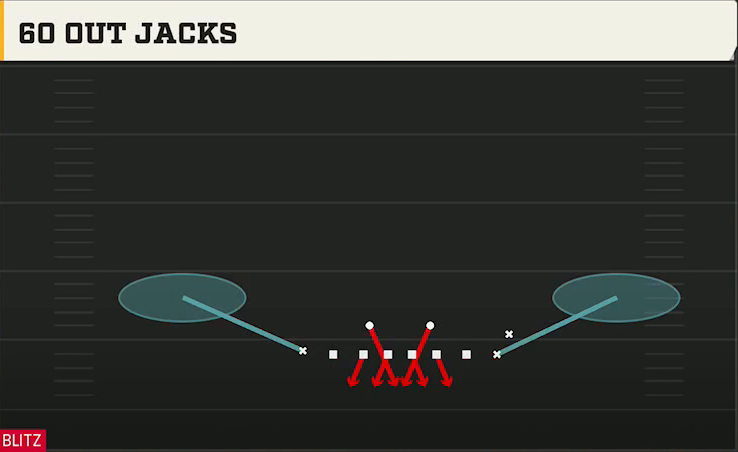 4-3 Multiple Defense Goal Line 6-2 60 Out Jacks play diagram
