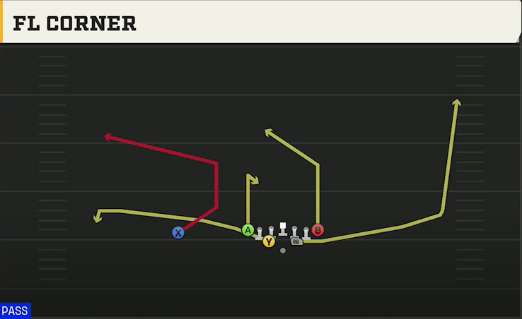 Spread Option (Alternate Offense) Goal Line Heavy FL Corner play diagram