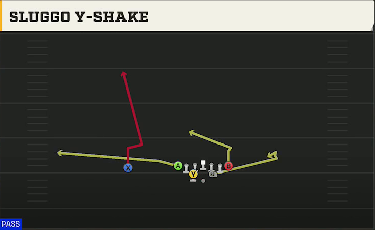 Spread Option (Alternate Offense) Goal Line Heavy Sluggo Y-shake play diagram