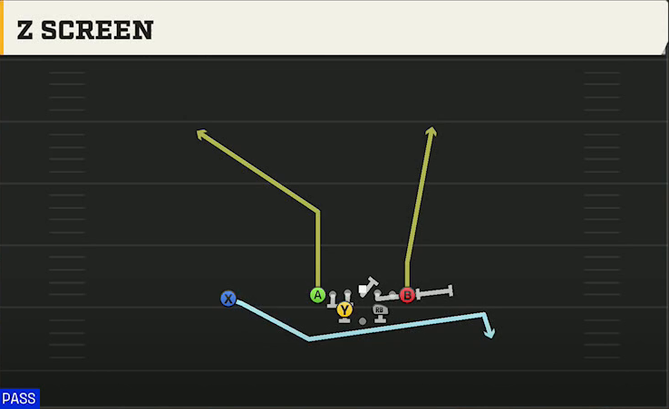 Spread Option (Alternate Offense) Goal Line Heavy Z Screen play diagram