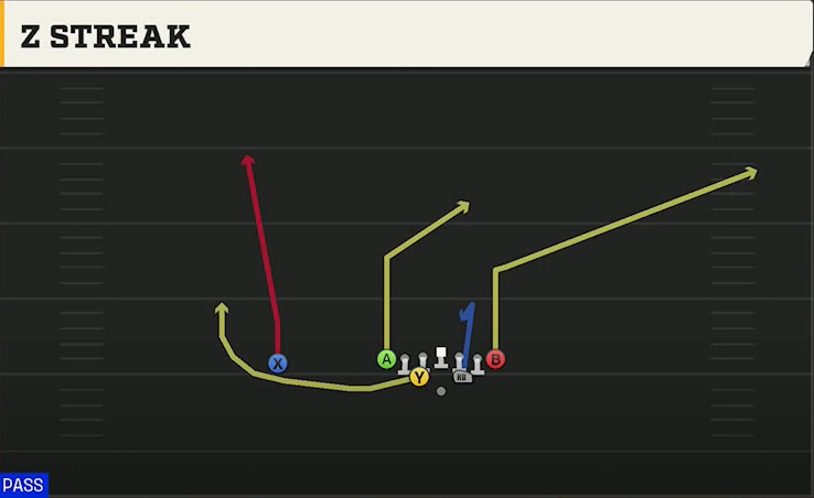 Spread Option (Alternate Offense) Goal Line Heavy Z Streak play diagram