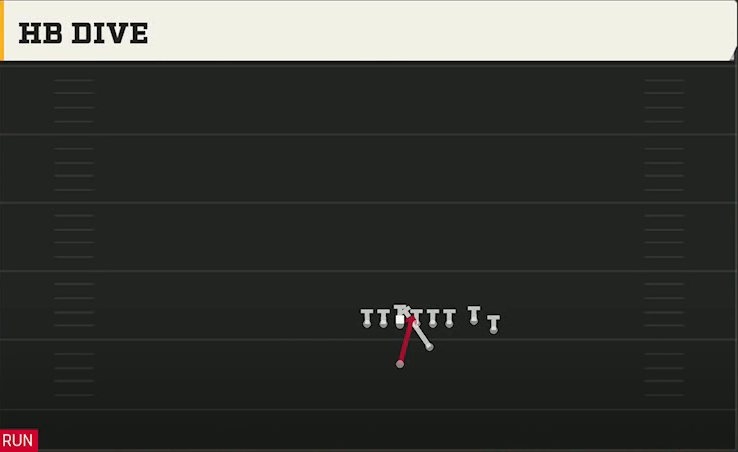 Clemson Offense Goal Line Twins Over Close HB Dive play diagram