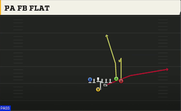 Clemson Offense Goal Line Twins Over Close PA FB Flat play diagram