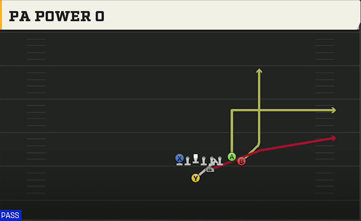 Clemson Offense Goal Line Twins Over Close PA Power O play diagram