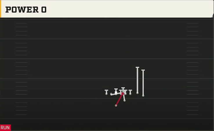 Clemson Offense Goal Line Twins Over Close Power O play diagram