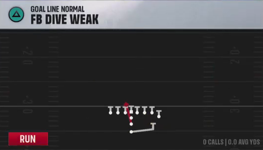 Air Raid (Alternate Offense) Goal Line Normal FB Dive Weak play diagram